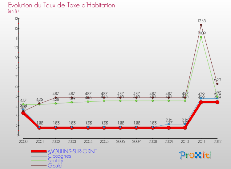 Evolution du taux de la taxe d'habitation pour MOULINS-SUR-ORNE et les communes proches Comparaison des taux de la taxe d'habitation pour MOULINS-SUR-ORNE et les communes voisines