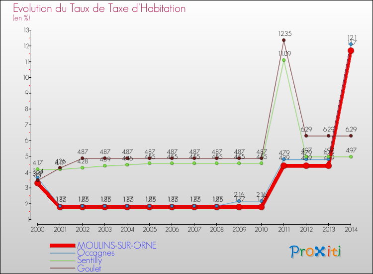 Evolution du taux de la taxe d'habitation pour MOULINS-SUR-ORNE et les communes proches de 2000 à 2014 Comparaison des taux de la taxe d'habitation pour MOULINS-SUR-ORNE et les communes voisines de 2000 à 2014