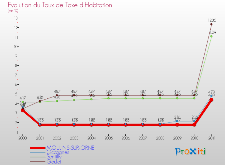 Evolution du taux de la taxe d'habitation pour MOULINS-SUR-ORNE et les communes proches Comparaison des taux de la taxe d'habitation pour MOULINS-SUR-ORNE et les communes voisines