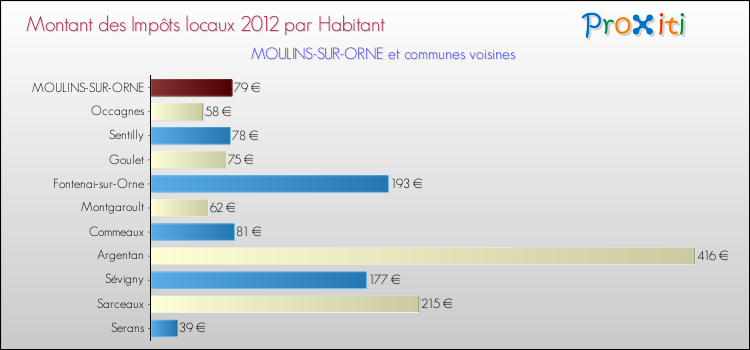 Montant des impôts locaux par Habitant pour MOULINS-SUR-ORNE et les communes proches Comparaison des impôts locaux par habitant pour MOULINS-SUR-ORNE et les communes voisines