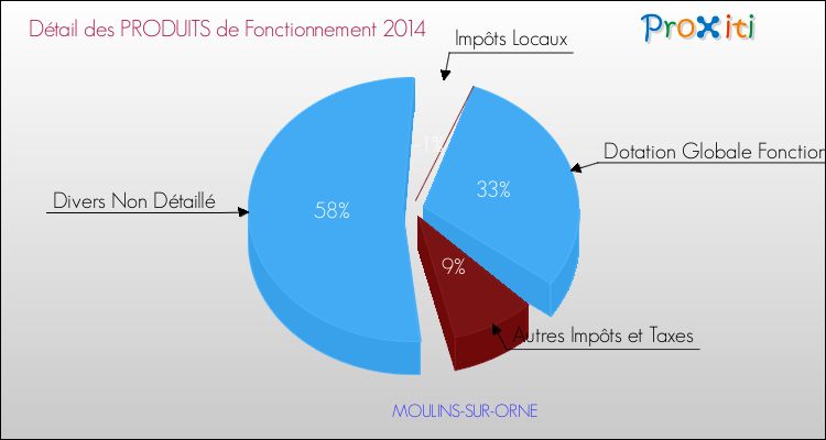Décomposition du Budget de Fonctionnement 2014 de la commune de MOULINS-SUR-ORNE Budget de Fonctionnement 2014 pour la commune de MOULINS-SUR-ORNE