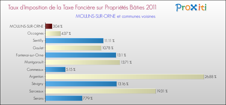 Taux d'imposition de la taxe foncière sur le bati 2011 pour MOULINS-SUR-ORNE et les communes proches Comparaison des taux d'imposition de la taxe foncière sur le bati 2011 pour MOULINS-SUR-ORNE et les communes voisines