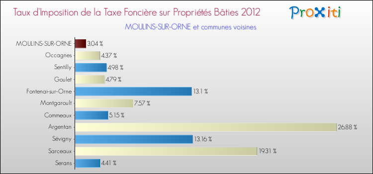 Taux d'imposition de la taxe foncière sur le bati 2012 pour MOULINS-SUR-ORNE et les communes proches Comparaison des taux d'imposition de la taxe foncière sur le bati 2012 pour MOULINS-SUR-ORNE et les communes voisines