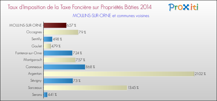 Taux d'imposition de la taxe foncière sur le bati 2014 pour MOULINS-SUR-ORNE et les communes proches Comparaison des taux d'imposition de la taxe foncière sur le bati 2014 pour MOULINS-SUR-ORNE et les communes voisines