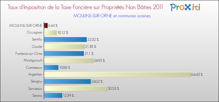 Taux d'imposition de la taxe foncière sur les immeubles et terrains non batis 2011 pour MOULINS-SUR-ORNE et les communes proches Comparaison des taux d'imposition de la taxe foncière sur les immeubles et terrains non batis 2011 pour MOULINS-SUR-ORNE et les communes voisines