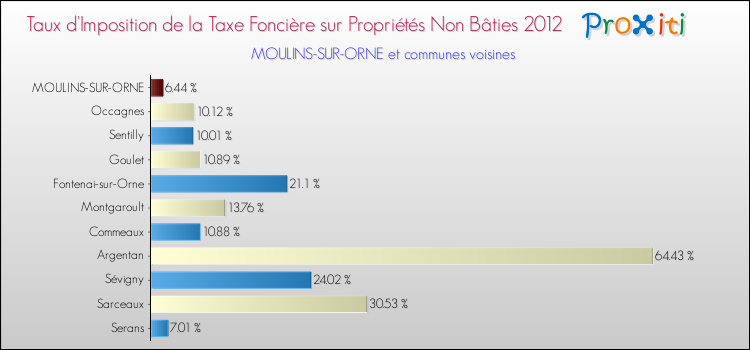 Taux d'imposition de la taxe foncière sur les immeubles et terrains non batis 2012 pour MOULINS-SUR-ORNE et les communes proches Comparaison des taux d'imposition de la taxe foncière sur les immeubles et terrains non batis 2012 pour MOULINS-SUR-ORNE et les communes voisines