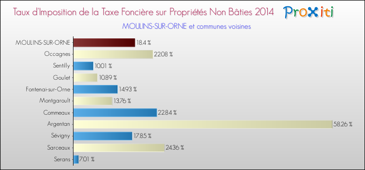 Taux d'imposition de la taxe foncière sur les immeubles et terrains non batis 2014 pour MOULINS-SUR-ORNE et les communes proches Comparaison des taux d'imposition de la taxe foncière sur les immeubles et terrains non batis 2014 pour MOULINS-SUR-ORNE et les communes voisines