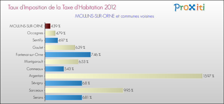 Taux d'imposition de la taxe d'habitation 2012 pour MOULINS-SUR-ORNE et les communes proches Comparaison des taux d'imposition de la taxe d'habitation 2012 pour MOULINS-SUR-ORNE et les communes voisines