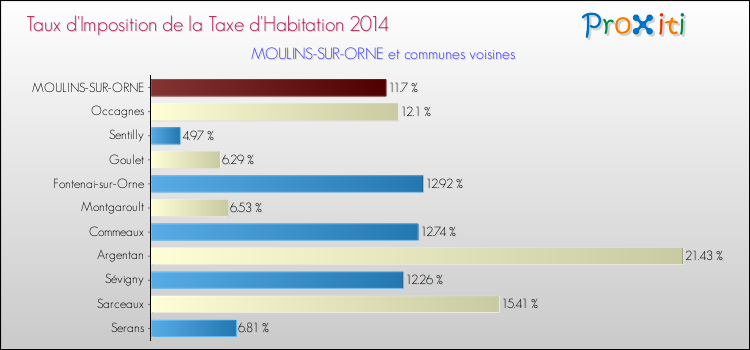 Taux d'imposition de la taxe d'habitation 2014 pour MOULINS-SUR-ORNE et les communes proches Comparaison des taux d'imposition de la taxe d'habitation 2014 pour MOULINS-SUR-ORNE et les communes voisines