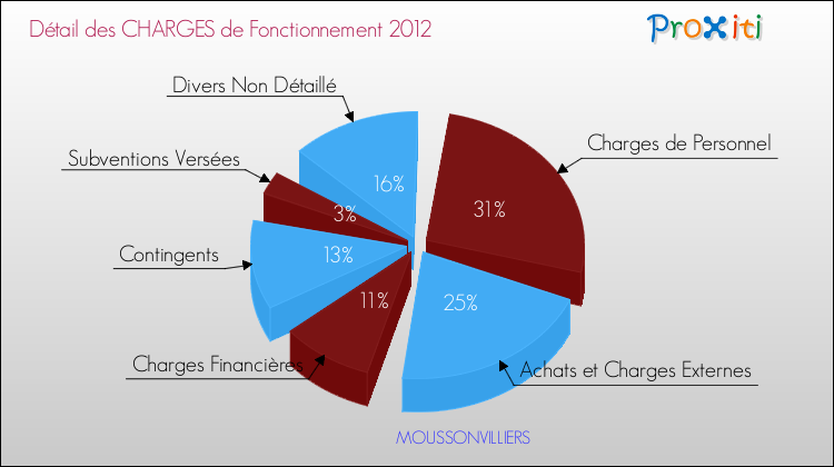 Décomposition des Charges de Fonctionnement 2012 de la commune de MOUSSONVILLIERS Charges de Fonctionnement 2012 pour la commune de MOUSSONVILLIERS