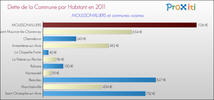 Dette par habitant de la commune en 2011 pour MOUSSONVILLIERS et les communes proches Comparaison de la dette par habitant de la commune en 2011 pour MOUSSONVILLIERS et les communes voisines