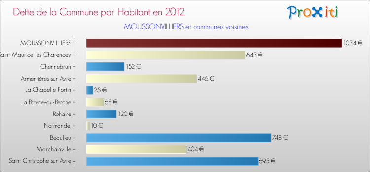 Dette par habitant de la commune en 2012 pour MOUSSONVILLIERS et les communes proches Comparaison de la dette par habitant de la commune en 2012 pour MOUSSONVILLIERS et les communes voisines
