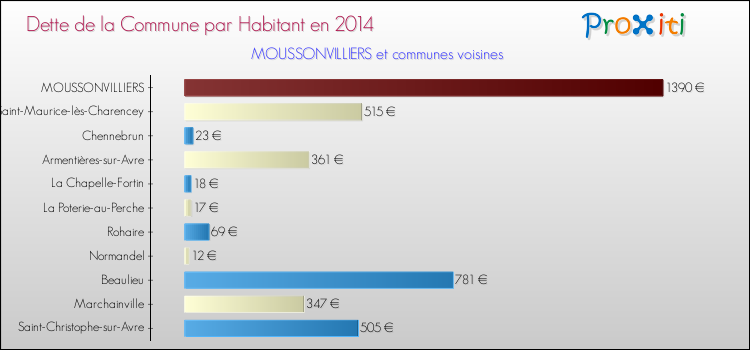Dette par habitant de la commune en 2014 pour MOUSSONVILLIERS et les communes proches Comparaison de la dette par habitant de la commune en 2014 pour MOUSSONVILLIERS et les communes voisines