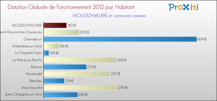 Montant des dotations globales de fonctionnement DGF par Habitant pour MOUSSONVILLIERS et les communes proches Comparaison des des dotations globales de fonctionnement DGF par habitant pour MOUSSONVILLIERS et les communes voisines
