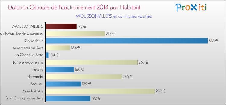 Montant des dotations globales de fonctionnement DGF par Habitant pour MOUSSONVILLIERS et les communes proches en 2014. Comparaison des des dotations globales de fonctionnement DGF par habitant pour MOUSSONVILLIERS et les communes voisines en 2014.