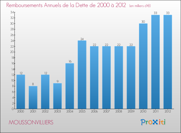 Evolution de l'annuité de la dette pour la commune de MOUSSONVILLIERS de 2000 à 2012 Annuités de la dette pour MOUSSONVILLIERS de 2000 à 2012