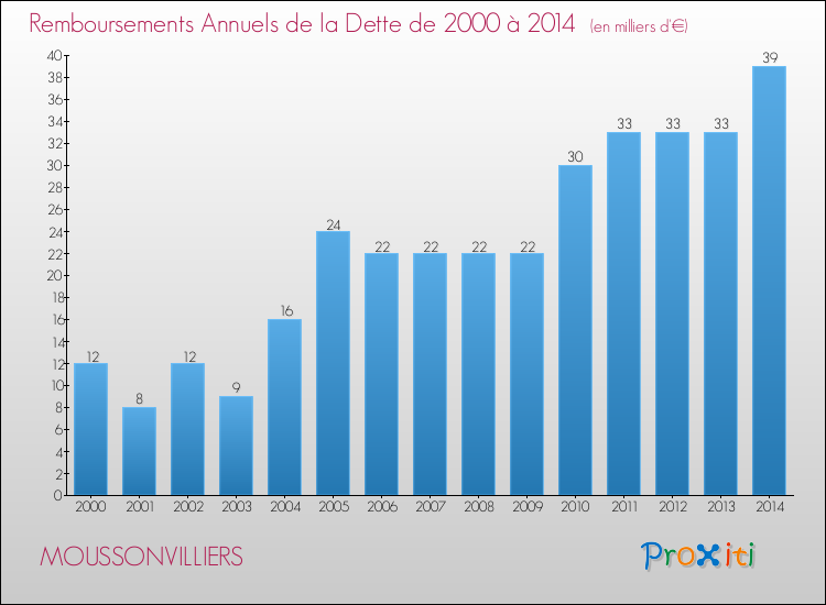 Evolution de l'annuité de la dette pour la commune de MOUSSONVILLIERS de 2000 à 2014 Annuités de la dette pour MOUSSONVILLIERS de 2000 à 2014