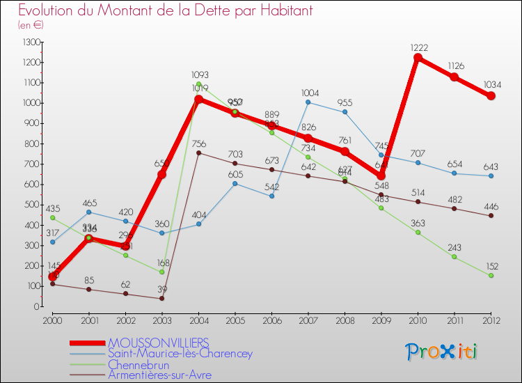 Evolution de la dette par habitant pour la commune de MOUSSONVILLIERS et les communes proches de 2000 à 2012 Comparaison de la dette par habitant pour MOUSSONVILLIERS et les communes voisines de 2000 à 2012