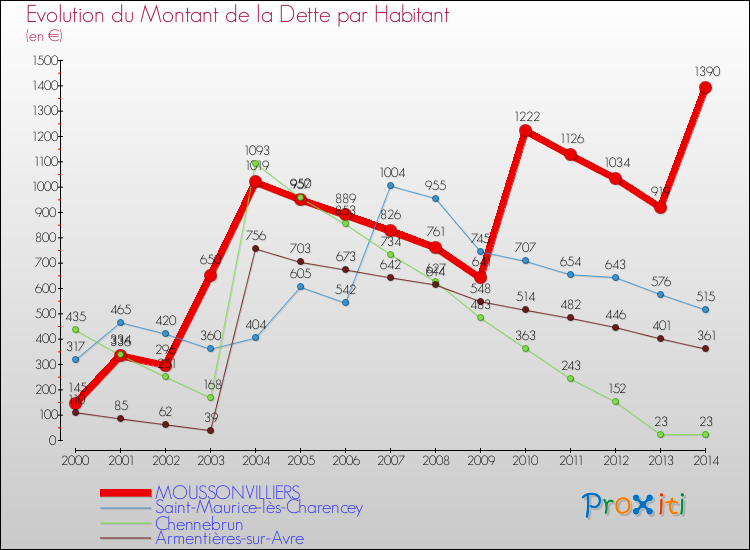 Evolution de la dette par habitant pour la commune de MOUSSONVILLIERS et les communes proches de 2000 à 2014 Comparaison de la dette par habitant pour MOUSSONVILLIERS et les communes voisines de 2000 à 2014
