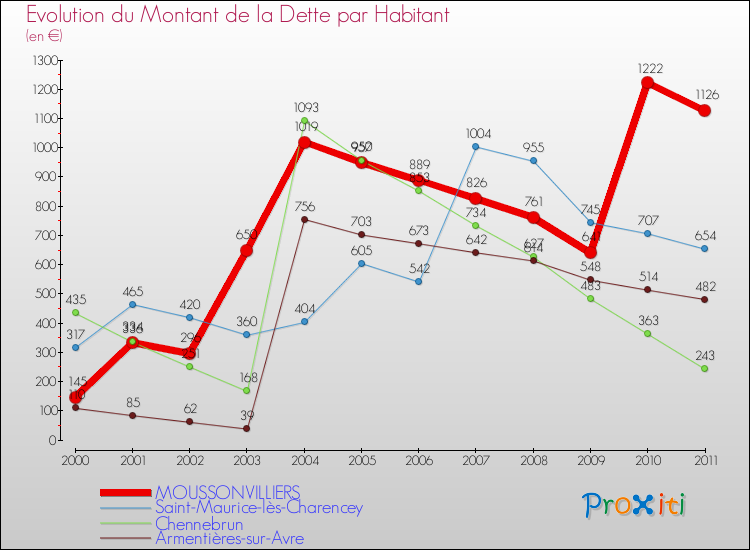 Evolution de la dette par habitant pour la commune de MOUSSONVILLIERS et les communes proches Comparaison de la dette par habitant pour MOUSSONVILLIERS et les communes voisines