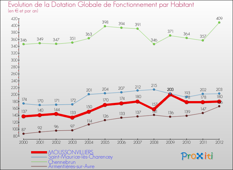 Evolution et montant de la dotation globale de fonctionnement par Habitant pour MOUSSONVILLIERS et les communes proches Comparaison des dotations globales de fonctionnement par habitant pour MOUSSONVILLIERS et les communes voisines