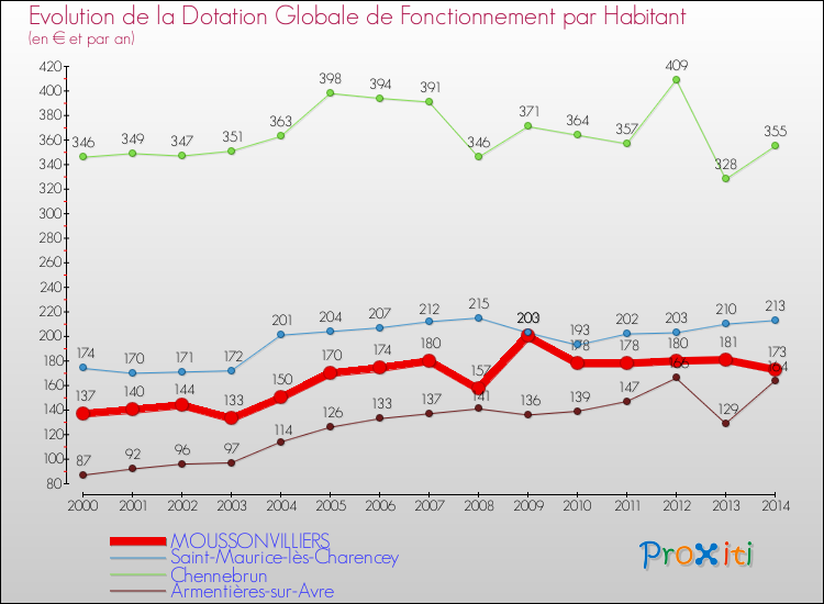 Evolution et montant de la dotation globale de fonctionnement par Habitant pour MOUSSONVILLIERS et les communes proches de 2000 à 2014. Comparaison des dotations globales de fonctionnement par habitant pour MOUSSONVILLIERS et les communes voisines de 2000 à 2014.
