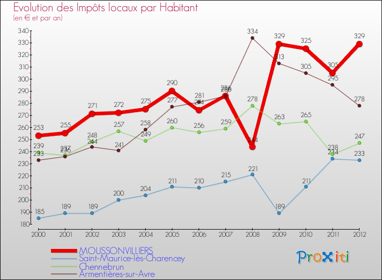 Evolution et montant des impôts locaux par Habitant pour MOUSSONVILLIERS et les communes proches Comparaison des impôts locaux par habitant pour MOUSSONVILLIERS et les communes voisines