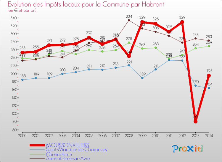 Evolution et montant des impôts locaux par Habitant pour MOUSSONVILLIERS et les communes proches de 2000 à 2014 Comparaison des impôts locaux par habitant pour MOUSSONVILLIERS et les communes voisines de 2000 à 2014