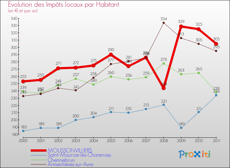 Evolution et montant des impôts locaux par Habitant pour MOUSSONVILLIERS et les communes proches Comparaison des impôts locaux par habitant pour MOUSSONVILLIERS et les communes voisines