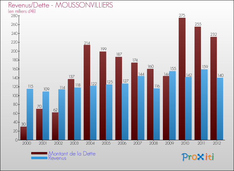 Evolution comparée de la dette et des revenus pour la commune de MOUSSONVILLIERS de 2000 à 2012 Comparaison de la dette et des revenus pour MOUSSONVILLIERS de 2000 à 2012