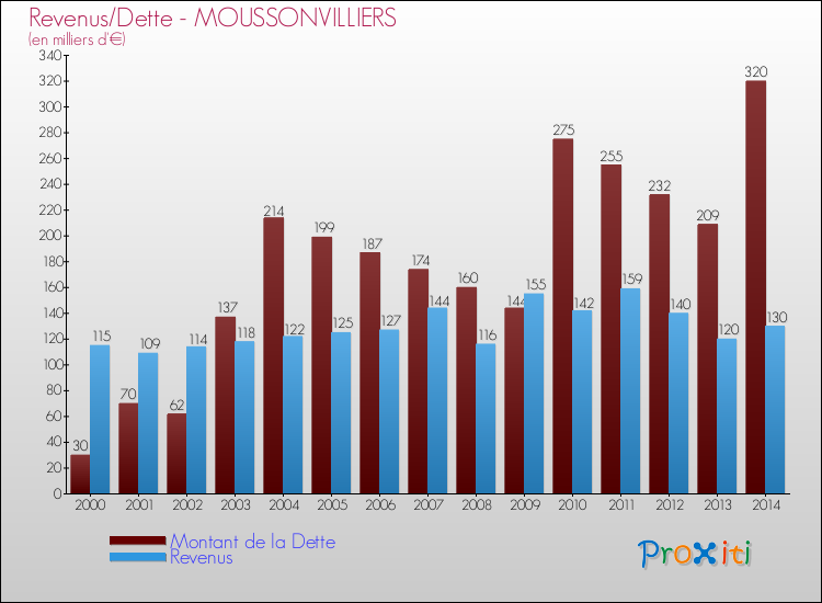 Evolution comparée de la dette et des revenus pour la commune de MOUSSONVILLIERS de 2000 à 2014 Comparaison de la dette et des revenus pour MOUSSONVILLIERS de 2000 à 2014