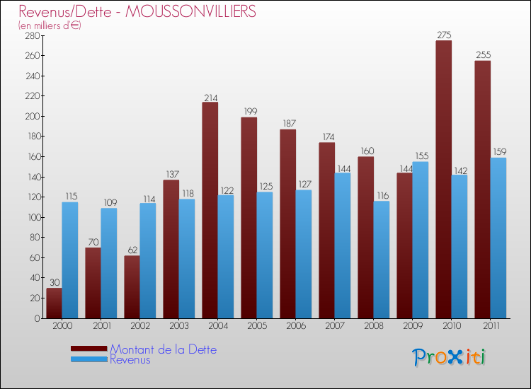 Evolution comparée de la dette et des revenus pour la commune de MOUSSONVILLIERS de 2000 à 2011 Comparaison de la dette et des revenus pour MOUSSONVILLIERS de 2000 à 2011