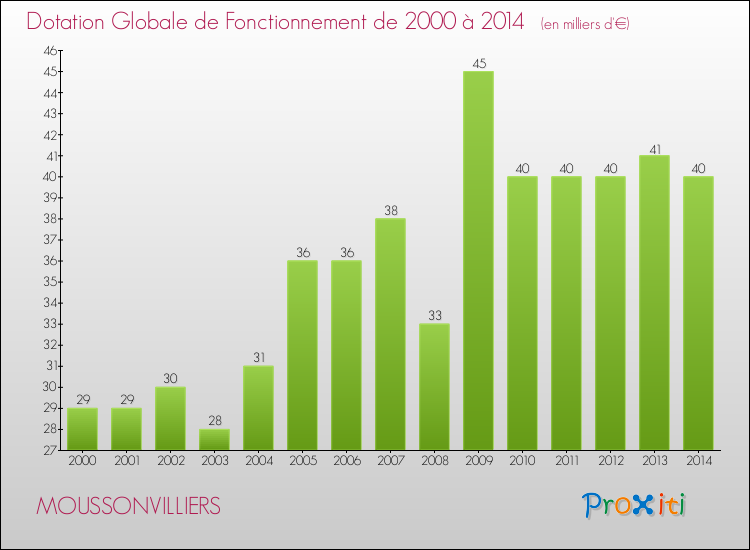 Evolution du montant de la Dotation Globale de Fonctionnement pour la commune de MOUSSONVILLIERS de 2000 à 2014 Evolution du montant de la Dotation Globale de Fonctionnement pour MOUSSONVILLIERS de 2000 à 2014