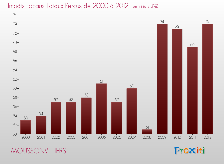 Evolution des Impôts Locaux pour la commune de MOUSSONVILLIERS de 2000 à 2012 Evolution des Impôts Locaux pour MOUSSONVILLIERS de 2000 à 2012