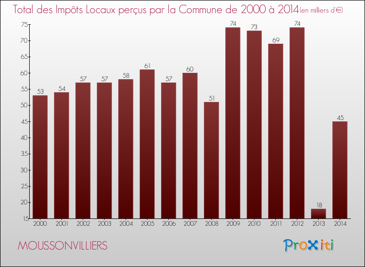 Evolution des Impôts Locaux pour la commune de MOUSSONVILLIERS de 2000 à 2014 Evolution des Impôts Locaux pour MOUSSONVILLIERS de 2000 à 2014