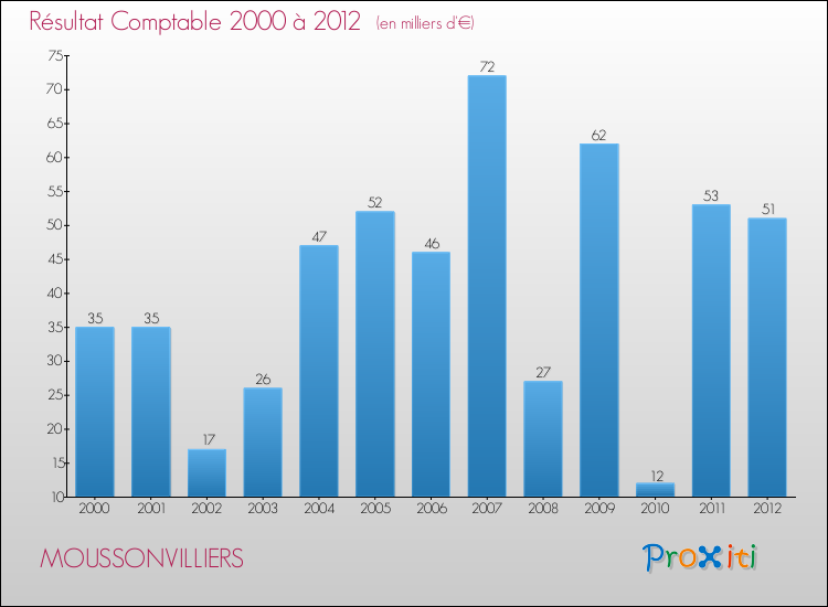 Evolution du résultat comptable pour la commune de MOUSSONVILLIERS de 2000 à 2012 Evolution du résultat comptable pour MOUSSONVILLIERS de 2000 à 2012