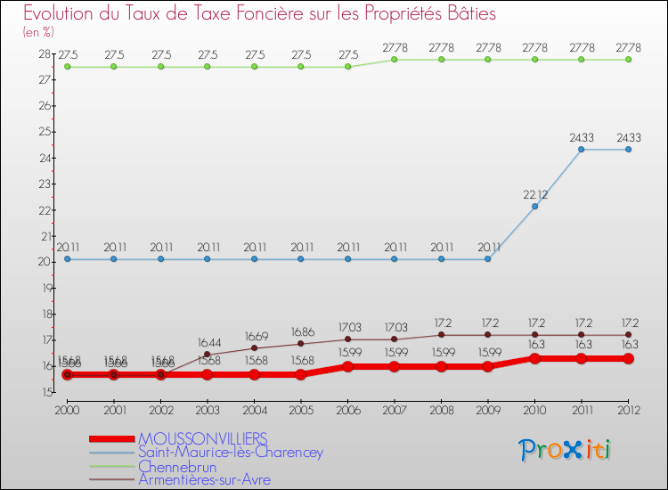 Evolution du taux de la taxe foncière sur le bati pour MOUSSONVILLIERS et les communes proches de 2000 à 2012 Comparaison des taux de taxe foncière sur le bati pour MOUSSONVILLIERS et les communes voisines de 2000 à 2012