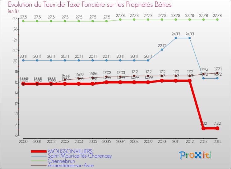Evolution du taux de la taxe foncière sur le bati pour MOUSSONVILLIERS et les communes proches de 2000 à 2014 Comparaison des taux de taxe foncière sur le bati pour MOUSSONVILLIERS et les communes voisines de 2000 à 2014