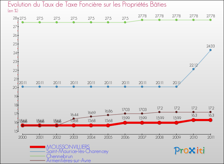 Evolution du taux de la taxe foncière sur le bati pour MOUSSONVILLIERS et les communes proches Comparaison des taux de taxe foncière sur le bati pour MOUSSONVILLIERS et les communes voisines