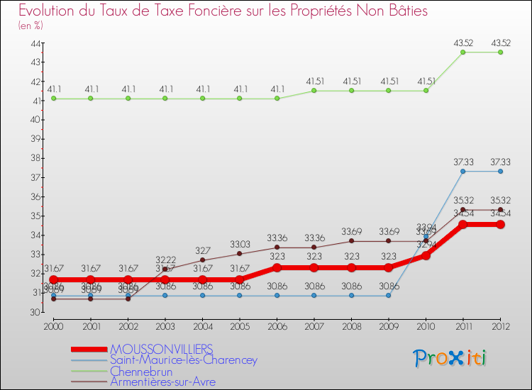 Evolution du taux de la taxe foncière sur les immeubles et terrains non batis pour MOUSSONVILLIERS et les communes proches de 2000 à 2012 Comparaison des taux de la taxe foncière sur les immeubles et terrains non batis pour MOUSSONVILLIERS et les communes voisines de 2000 à 2012
