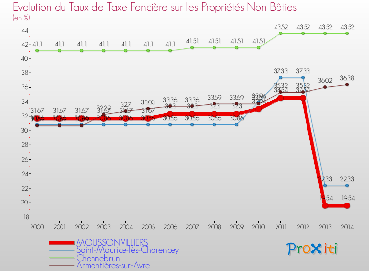 Evolution du taux de la taxe foncière sur les immeubles et terrains non batis pour MOUSSONVILLIERS et les communes proches de 2000 à 2014 Comparaison des taux de la taxe foncière sur les immeubles et terrains non batis pour MOUSSONVILLIERS et les communes voisines de 2000 à 2014