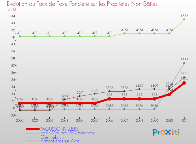 Evolution du taux de la taxe foncière sur les immeubles et terrains non batis pour MOUSSONVILLIERS et les communes proches Comparaison des taux de la taxe foncière sur les immeubles et terrains non batis pour MOUSSONVILLIERS et les communes voisines