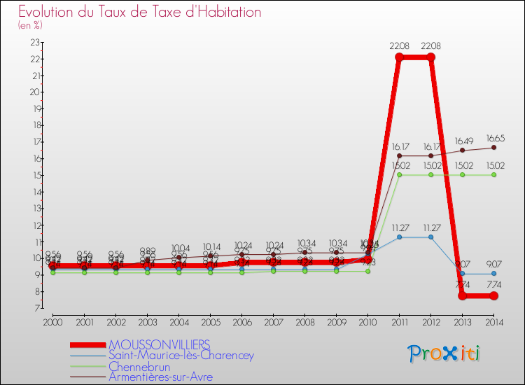 Evolution du taux de la taxe d'habitation pour MOUSSONVILLIERS et les communes proches de 2000 à 2014 Comparaison des taux de la taxe d'habitation pour MOUSSONVILLIERS et les communes voisines de 2000 à 2014