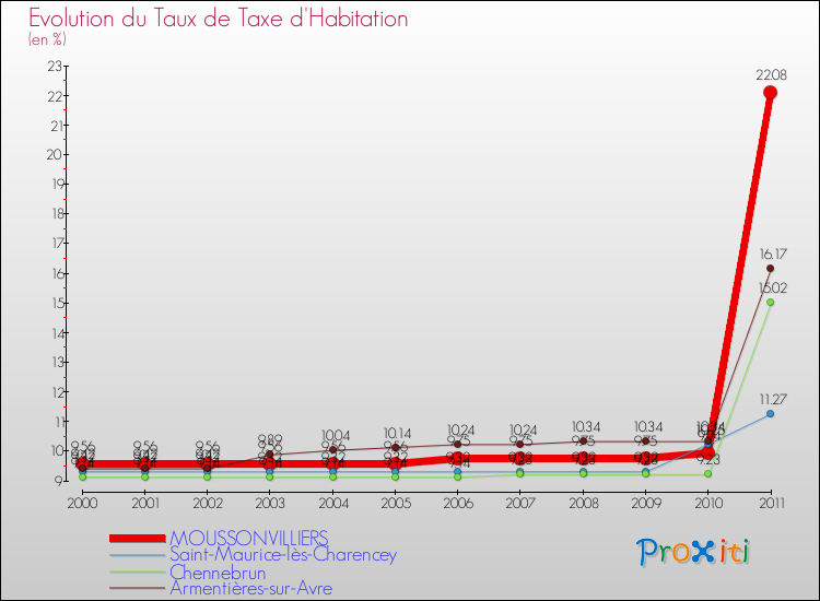 Evolution du taux de la taxe d'habitation pour MOUSSONVILLIERS et les communes proches Comparaison des taux de la taxe d'habitation pour MOUSSONVILLIERS et les communes voisines