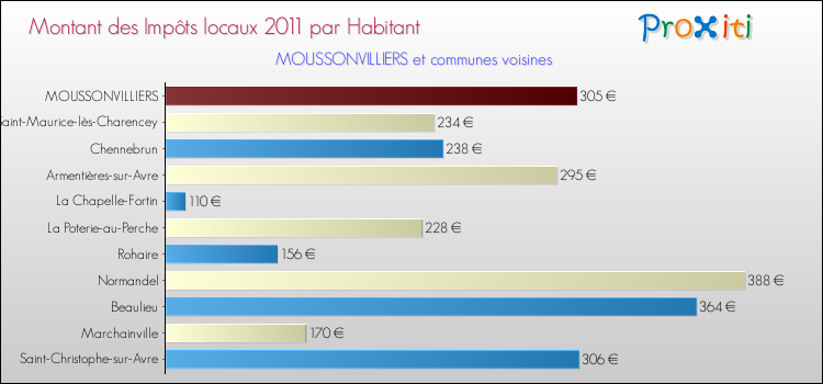Montant des impôts locaux par Habitant pour MOUSSONVILLIERS et les communes proches Comparaison des impôts locaux par habitant pour MOUSSONVILLIERS et les communes voisines