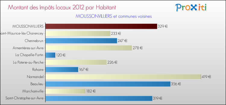 Montant des impôts locaux par Habitant pour MOUSSONVILLIERS et les communes proches Comparaison des impôts locaux par habitant pour MOUSSONVILLIERS et les communes voisines