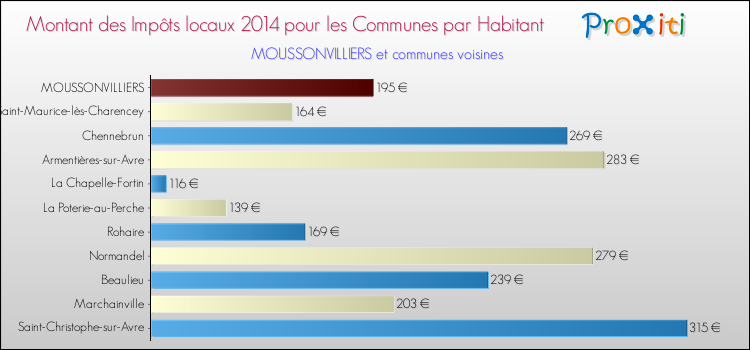 Montant des impôts locaux par Habitant pour MOUSSONVILLIERS et les communes proches en 2014 Comparaison des impôts locaux par habitant pour MOUSSONVILLIERS et les communes voisines en 2014