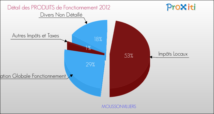 Décomposition du Budget de Fonctionnement 2012 de la commune de MOUSSONVILLIERS Budget de Fonctionnement 2012 pour la commune de MOUSSONVILLIERS