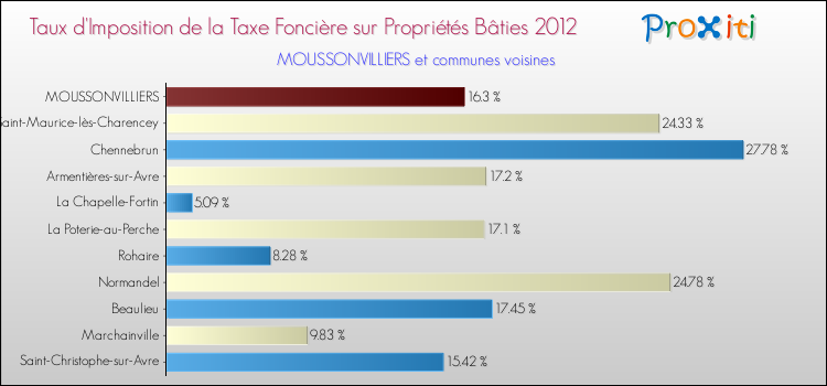 Taux d'imposition de la taxe foncière sur le bati 2012 pour MOUSSONVILLIERS et les communes proches Comparaison des taux d'imposition de la taxe foncière sur le bati 2012 pour MOUSSONVILLIERS et les communes voisines