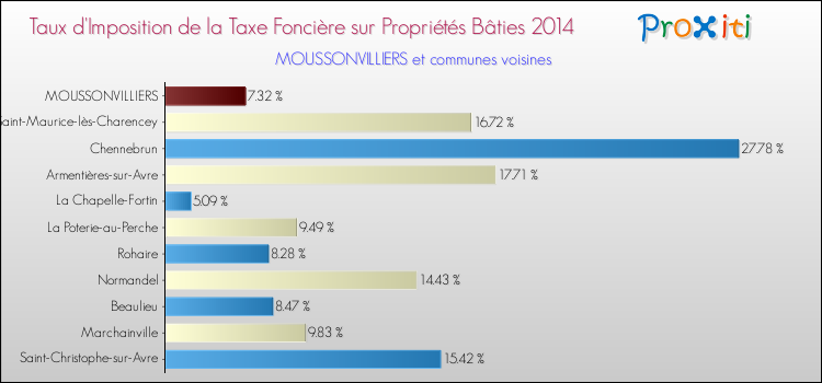 Taux d'imposition de la taxe foncière sur le bati 2014 pour MOUSSONVILLIERS et les communes proches Comparaison des taux d'imposition de la taxe foncière sur le bati 2014 pour MOUSSONVILLIERS et les communes voisines